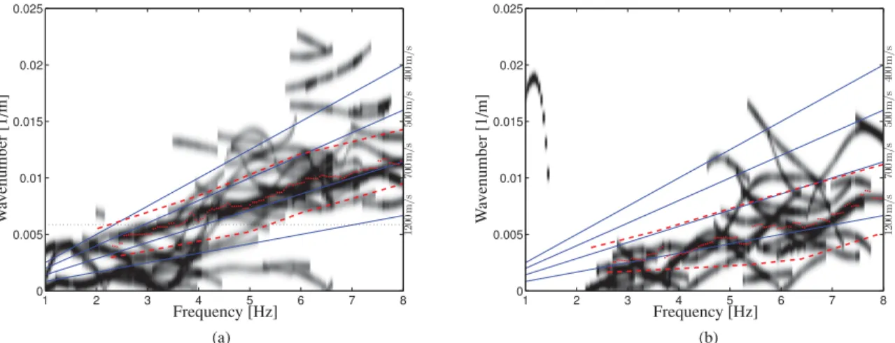 Figure 10. Analysis of Love waves for the Agfa data set. On the left processing from seven translational sensors, on the right from a single six components (translational and rotational) sensor