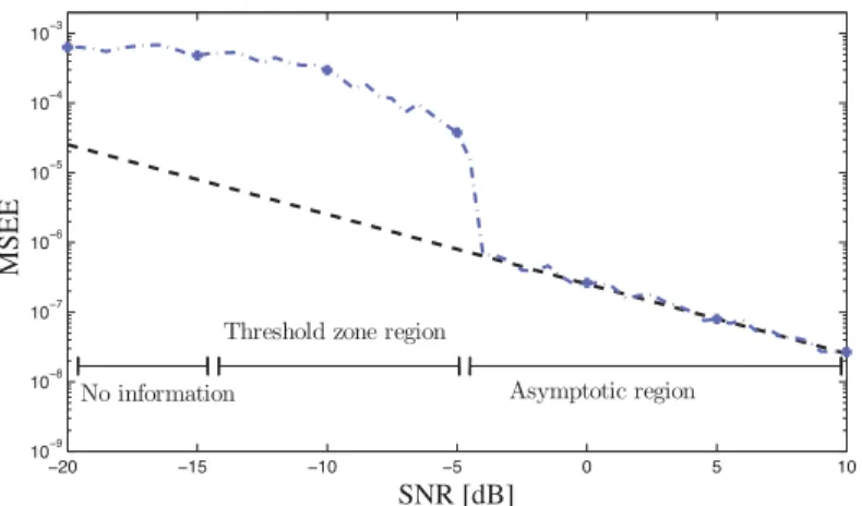 Figure 1. An example of the MSEE of a ML estimator. The MSEE is depicted with a blue dashed line