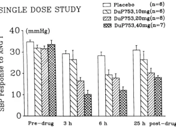 Figure 1  s h o w s  t h e dose-related inhibition of  t h e  r e ­ s p o n s e to  A N G I expressed in  p e r c e n t of  t h e baseline  r e s p o n s e 