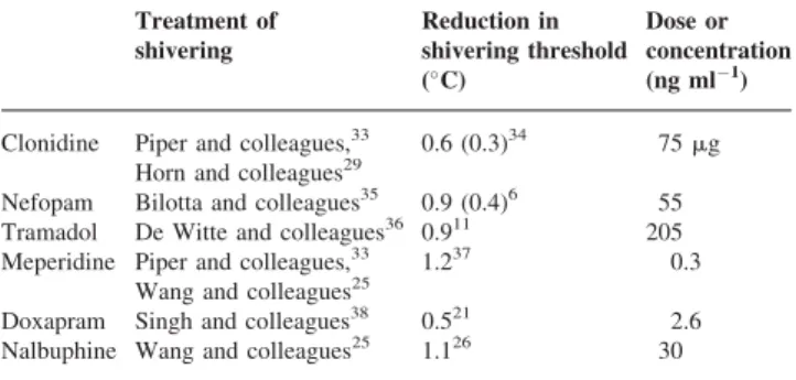 Table 4. Drugs used for postoperative shivering and their effects on the shiver- shiver-ing threshold