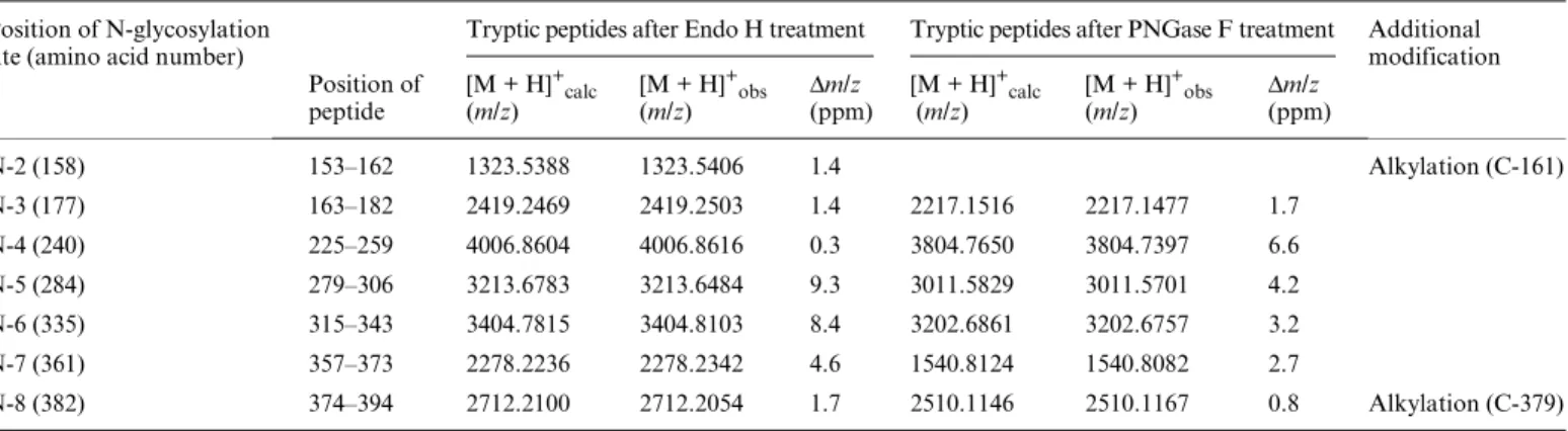 Table II. MALDI-FTICR-MS identification of tryptic peptides carrying one GlcNAc residue (m/z 203.0794) at the N-glycosylation site after Endo H  treatment or having deamidated N-residues (+m/z 0.9840) after deglycosylation with PNGase F