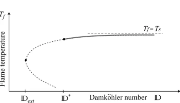 Figure 3. The dependence of the ﬂame temperature of a planar diﬀusion ﬂame on the Damk¨ ohler number.