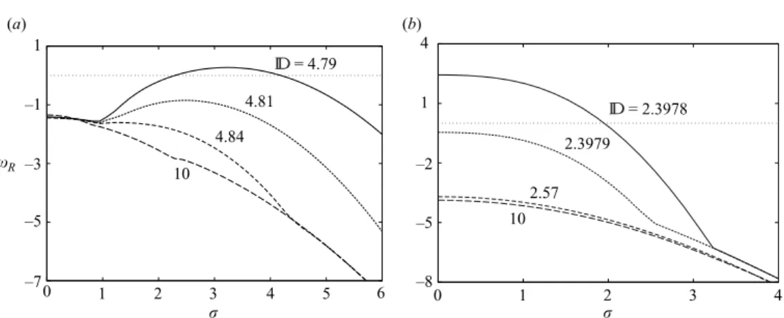 Figure 4. The growth rate ω R as a function of the wavenumber σ for increasing Damkh¨ oler numbers D 