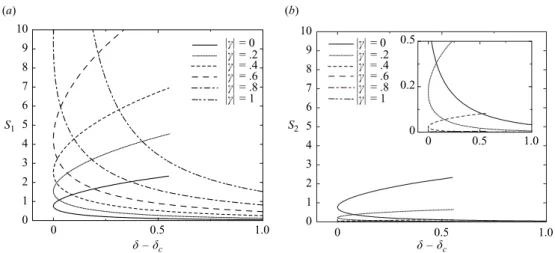 Figure 2. The leakage functions S 1 and S 2 as a function of δ − δ c for several values of γ ,