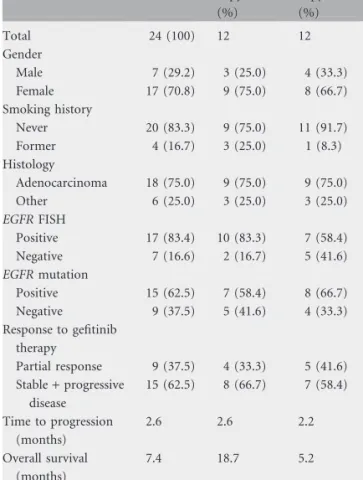 Table 3. ONCOBELL cohort: association of MET gene copy number with patient characteristics and outcome to gefitinib therapy