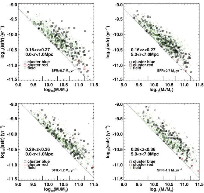Figure 11. One realization of the SSFR versus stellar mass relation of our stacked clusters at two redshifts (top and bottom panels), for the two regions with the most contrasting density, the core (0 < r < 1 Mpc) (left panels) and the outskirt (5 &l