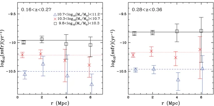 Figure 12. The ensemble average SSFR (total SFR/total stellar mass) of galaxies with SFR above our UV detection limit, at different clustercentric radii, split into three stellar mass bins