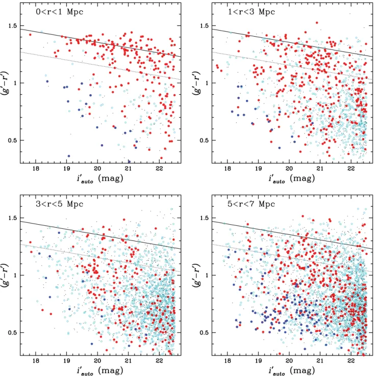 Figure 7. The CMDs of the example cluster shown in Fig. 6, in four radial bins. The symbols are the same as in Fig