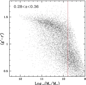 Figure 9. The colour versus stellar mass plot for galaxies in our higher redshift cluster sample