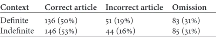 Table 5a.  Monolingual children, n=20, ages 4;0–6;4 Context Correct article Incorrect article Omission Definite 136 (50%) 51 (19%) 83 (31%) Indefinite 146 (53%) 44 (16%) 85 (31%) Note: based on Ose &amp; Schulz (2010).