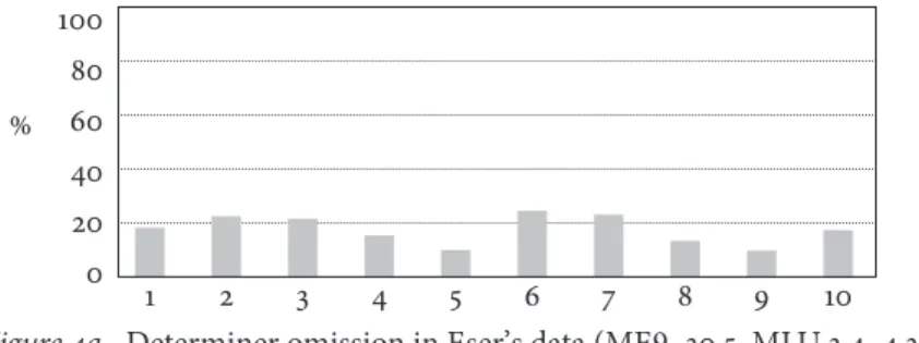Figure 4a.  Determiner omission in Eser’s data (ME9–30.5, MLU 3.4–4.3)