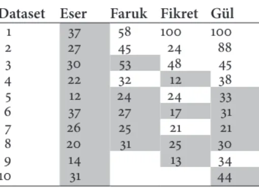 Table 7.  Article omission (in %) in the  datasets from the four bilingual children Dataset Eser Faruk Fikret Gül