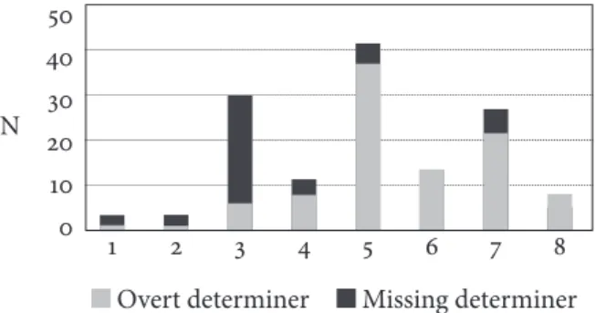 Figure 5.  Faruk’s realization of determiners in utterances with attributive  adjectives 50403020100N 1 2 3 4 5 6 7 8