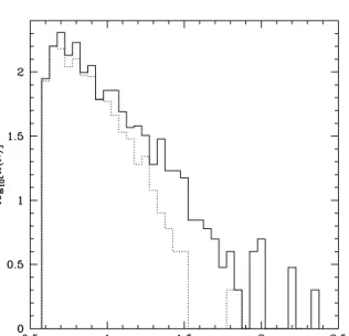 Figure 8. Histograms showing the distribution of velocity dispersions for groups containing at least four galaxies