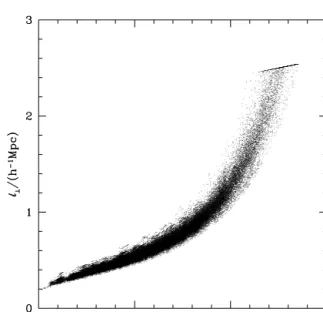 Figure 1. The variation of the comoving perpendicular linking length with redshift when L ⊥, max = 2 h − 1 Mpc and b gal = 0.13 for each galaxy in a mock SGP