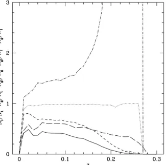 Figure 4. The redshift dependence of ratios of the memberships of the three sets described in the text