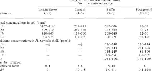 TABLE 1. Characteristics of sample sites (from Scheidegger 1998)