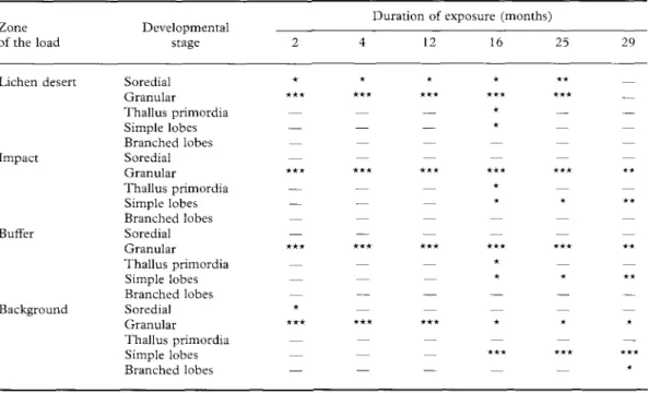TABLE 3. Frequency (£) of developmental stages ofH. physodes soredia in the different pollution zones Zone
