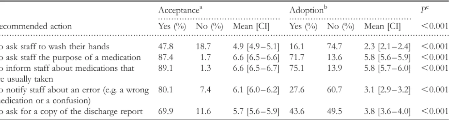 Table 2 Patients’ self-reported acceptance and adoption of ﬁve recommendations in the booklet (n ¼ 1053)