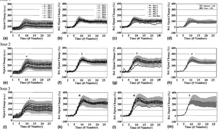 Fig. 1 Signal intensity-time curves in normal myocardium for all 3 contrast medium doses are shown