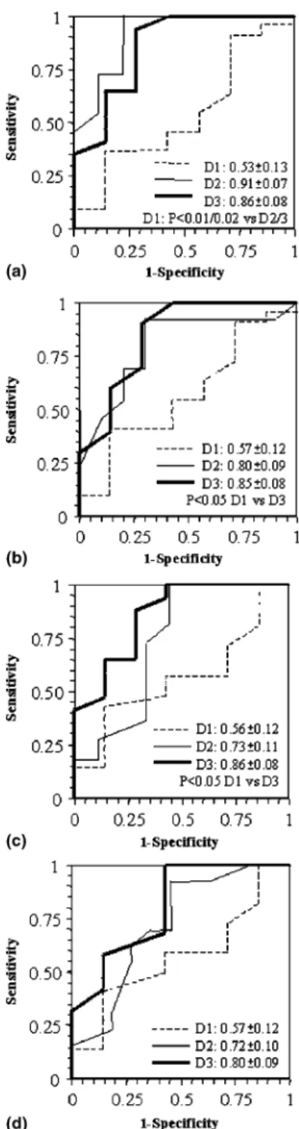Fig. 3 Diagnostic performance (=sensitivity/specificity of MR perfusion imaging of pooled doses 2 and 3 to detect P 50% diameter stenoses in the various coronary arteries by QCA; 44 patients) was similar in the various perfusion territories and confirms co