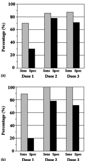 Fig. 4 Sensitivities and specificities for the detection of single-vessel (a) and multi-vessel disease (b) are shown for the 3 contrast medium doses