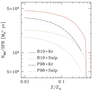 Figure 1. Number of expected massive BHs per galaxy, normalized to the SFR, as a function of Z