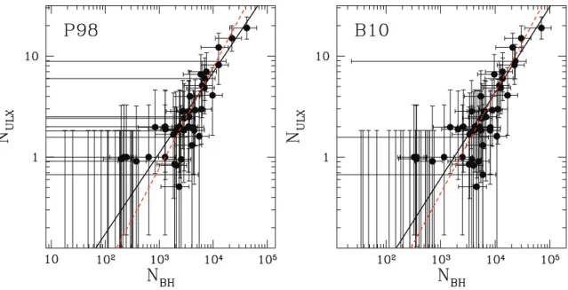 Figure 2. Left-hand panel: number of observed ULXs per galaxy N ULX versus the number of expected massive BHs per galaxy N BH , derived using the models from P98