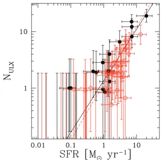 Figure 3. N ULX versus the SFR. Filled black circles: galaxies with metal- metal-licity ≤ 0.2 Z  ; open circles (red on the web): galaxies with metallicity