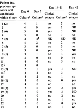 Table 1. Clinical and microbiological evolution. didiasis. The clinical response persisted in 22 (96070) of 23 pa- pa-tients on day 7, in 16(73070) of 22 on days 14-21,and in 11 (52070)