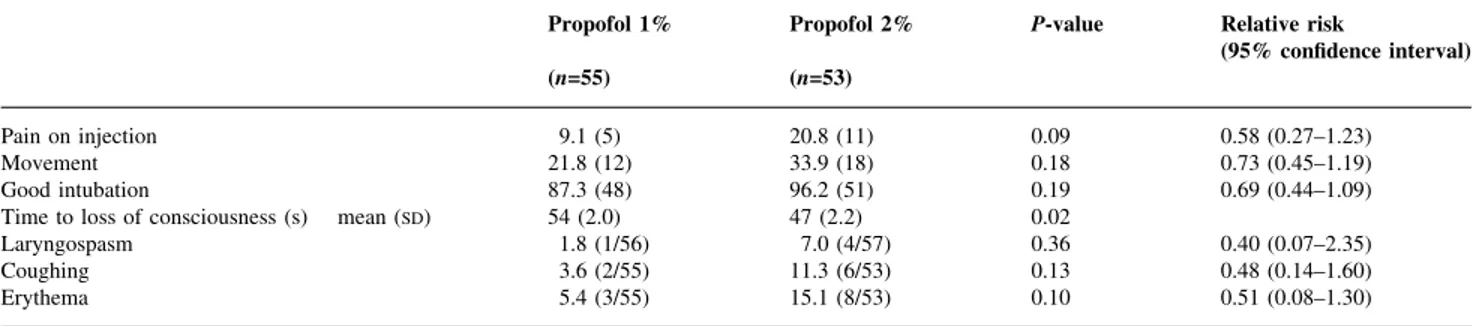Table 1 Side-effects and anaesthetic conditions on administration of propofol 1% and 2% in children