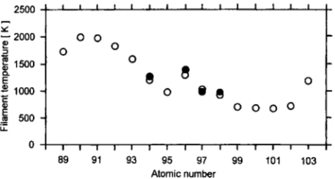 Fig. 12. Calculated Operation temperatures for tantalum-actinide  oxide-titanium atomic beam sources of the actinide elements 