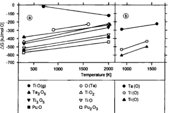 Table 1. Differential molar enthalpies of adsorption AH^, Solu- Solu-tion AHsu and segregaSolu-tion JHSE, for interacSolu-tions of oxygen 