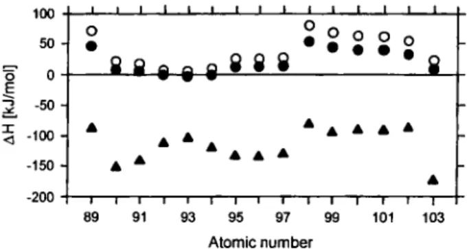 Fig. 3. Formation enthalpies of solid, ordered, equimolar inter- inter-metallic Compounds of actinides with titanium (dots), tantalum  (circles), and platinum (triangles), calculated [6] with the 