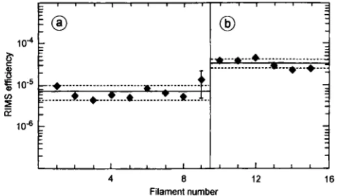 Fig. 7. Overall efficiency for the detection of plutonium with  RIMS using atomic beams from tantalum-plutonium  oxide-titanium sandwich filaments; oxide-titanium coatings applied by (a) 