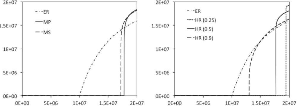 Figure 1. Evolution of the largest component over the first n edges of the Erd˝os–R´enyi process, the min-product and min-sum rule and the half-restricted process with parameters 0.25, 0.5 and 0.9 on 20 million vertices.