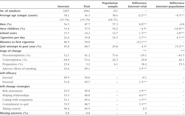 Table 2 Odds ratios of belonging to the Internet sample versus trial sample, from a multivariate logistic regression model