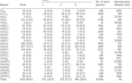 Table 1. Positive microsatellite hybridization to 1728 clones of a D. novaehollandiae cosmid library Score