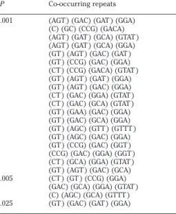 Table 3. Chi-squared values for three co- co-occurring repeats per clone