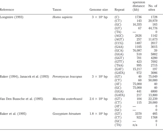 Table 6. Microsatellite interspersion values and number of sites in human, white-footed mouse, bat, and cotton