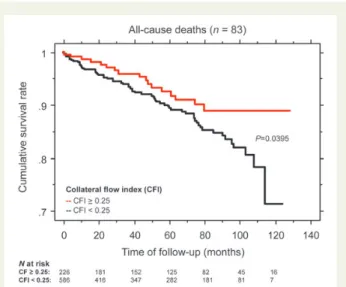 Figure 8 Cumulative survival related to all-cause mortality in patients with chronic coronary artery disease and collateral  func-tion sufficient (collateral flow index, CFI ≥ 0.25, red line) or  insuf-ficient (CFI , 0.25, black line) to prevent myocardial