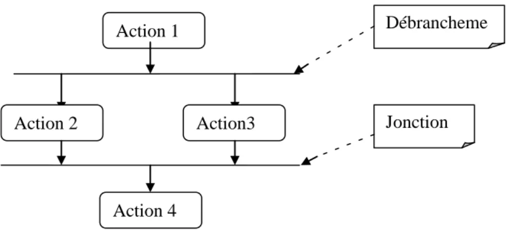 Figure 1.11: Débranchement et jonction Action 1 Action 3 Action 2 Action 4 Action 1 Action3 Action 2 Action 4  Débranchement Jonction 