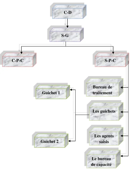 Figure 3.1: Organigramme structurel du service de permis de conduire et la fiche  d’identité nationale Guichet 2  Le bureau  de capacité  Bureau de  traitement  Les guichets Les agents saisis Guichet 1 C-D S-G  S-P-C C-P-C 