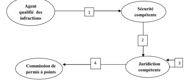 Figure III.9 : Démarche des flux des informations de suppression avec l’infraction 