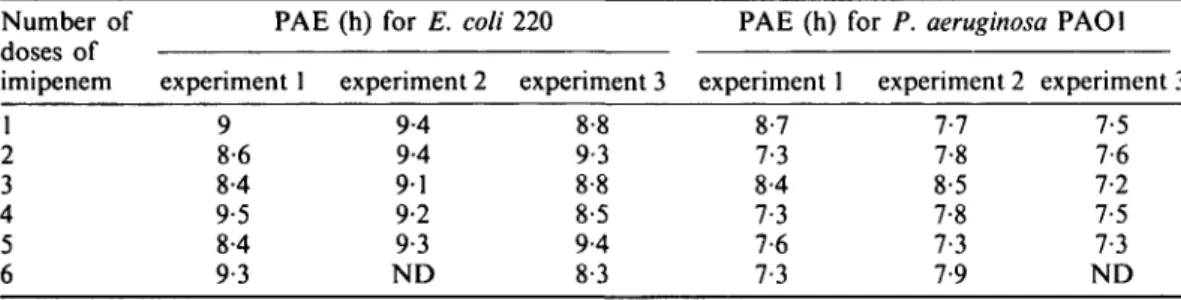 Table I. Duration of PAEs observed in continuous culture after successive doses of imipenem (peak 10 mg/L, r, /2  = 2h) Number of doses of imipenem 1 2 3 4 5 6 PAEexperiment 198-68-49-58-49-3 (h) for E