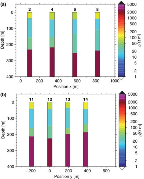 Figure 9. 1-D inversion models for the data of all central-loop TEM soundings computed using Marquardt–Levenberg inversion for (a) profile A and (b) profile B