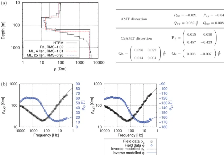 Figure 10. (a) 1-D joint inversion models R1 and ML and distortion parameters P and Q and fit to (b) AMT, (c) CSAMT and (d) central-loop TEM data for stations 3/4 (cf