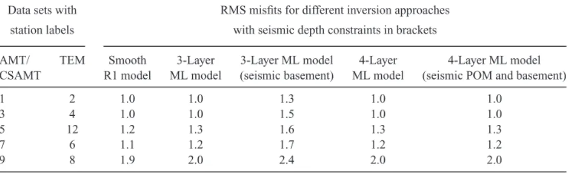 Table 1. Overview of CSAMT/AMT and TEM data sets used for the joint inversions and resulting data fits (RMS misfits) for smooth layered, 3-layer and 4-layer resistivity models