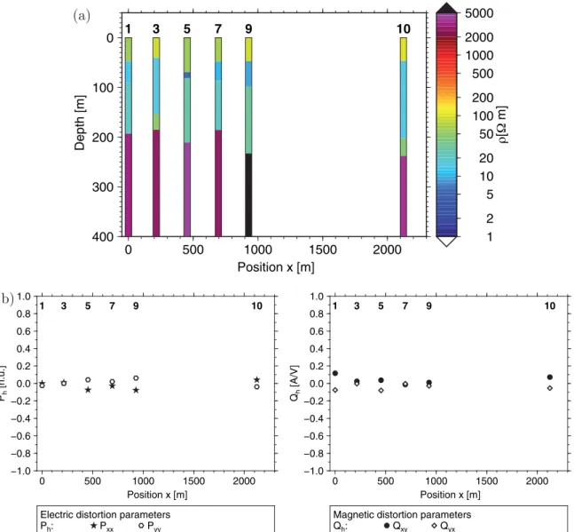 Figure 5. 1-D inversion models for Z xy and Z yx impedances of all AMT stations along line A (cf