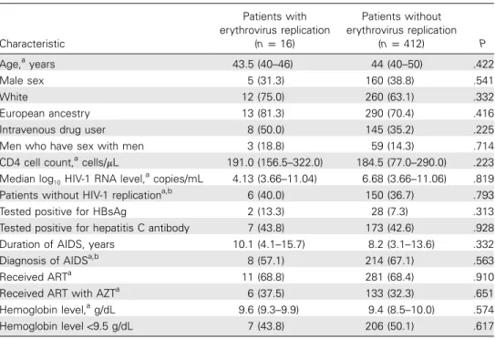 Table 1. Baseline Characteristics of Patients With or Without Erythrovirus Replication